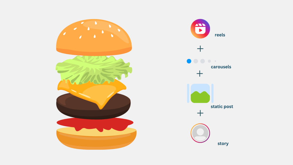 content mix showing content sandwich